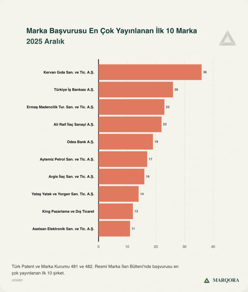 Marka Başvurusu En Çok Yayınlanan İlk 10 Marka – 2025 Aralık